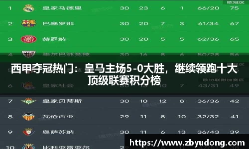 西甲夺冠热门：皇马主场5-0大胜，继续领跑十大顶级联赛积分榜